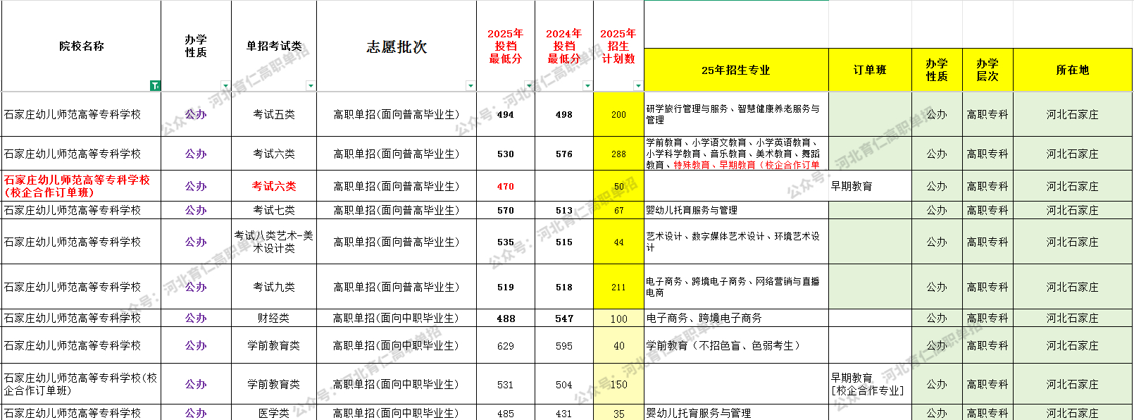 2026年石家庄幼儿师范高等专科学校单招升学优势