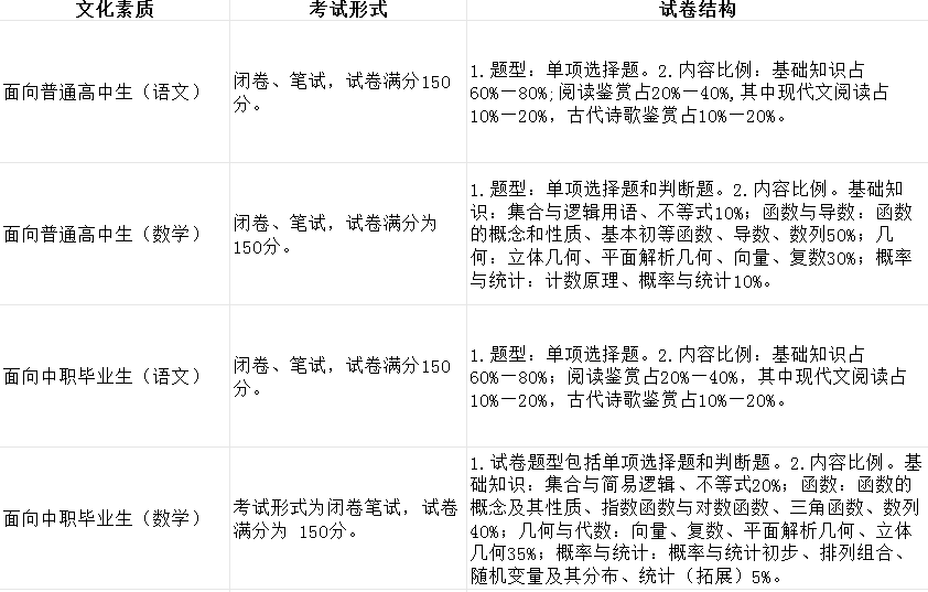 2026年河北省高职单招各科目考试内容分值占比！