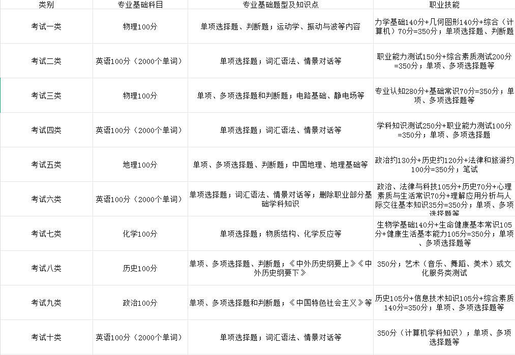2026年河北省高职单招各科目考试内容分值占比！
