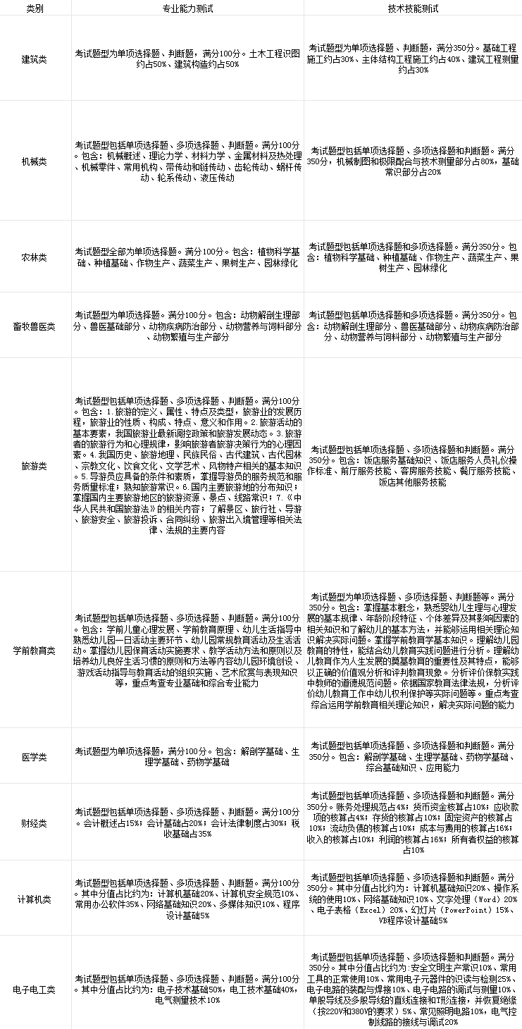 2026年河北省高职单招各科目考试内容分值占比！