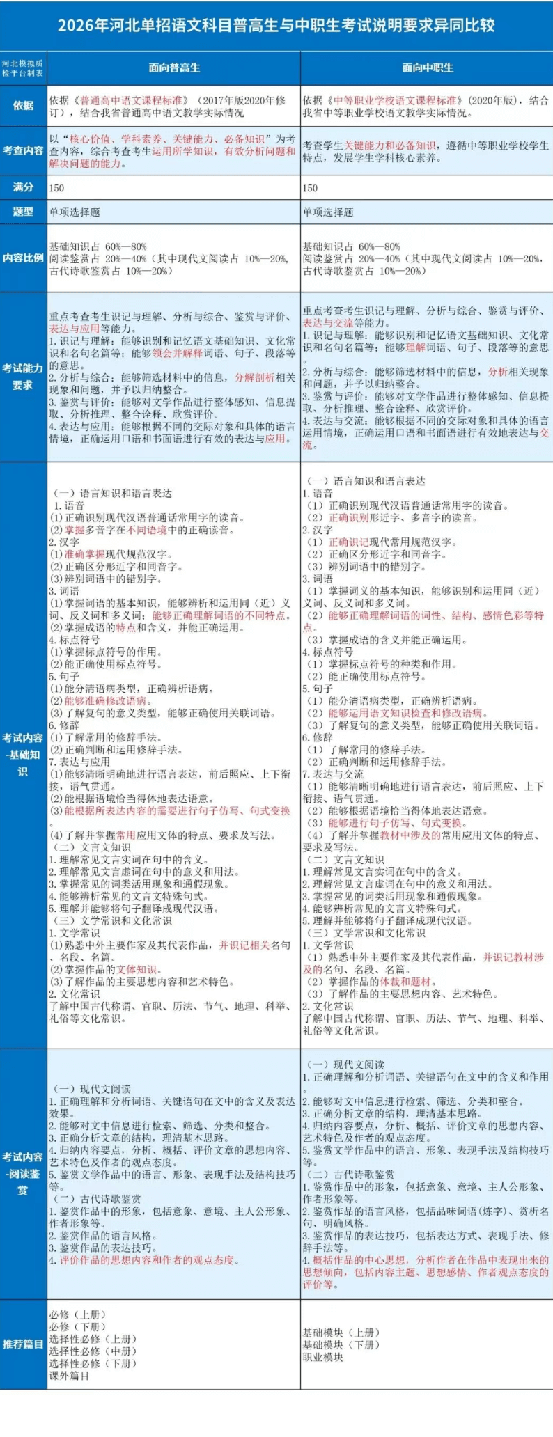 2026年河北单招语文科目普高生与中职生考纲要求异同比较