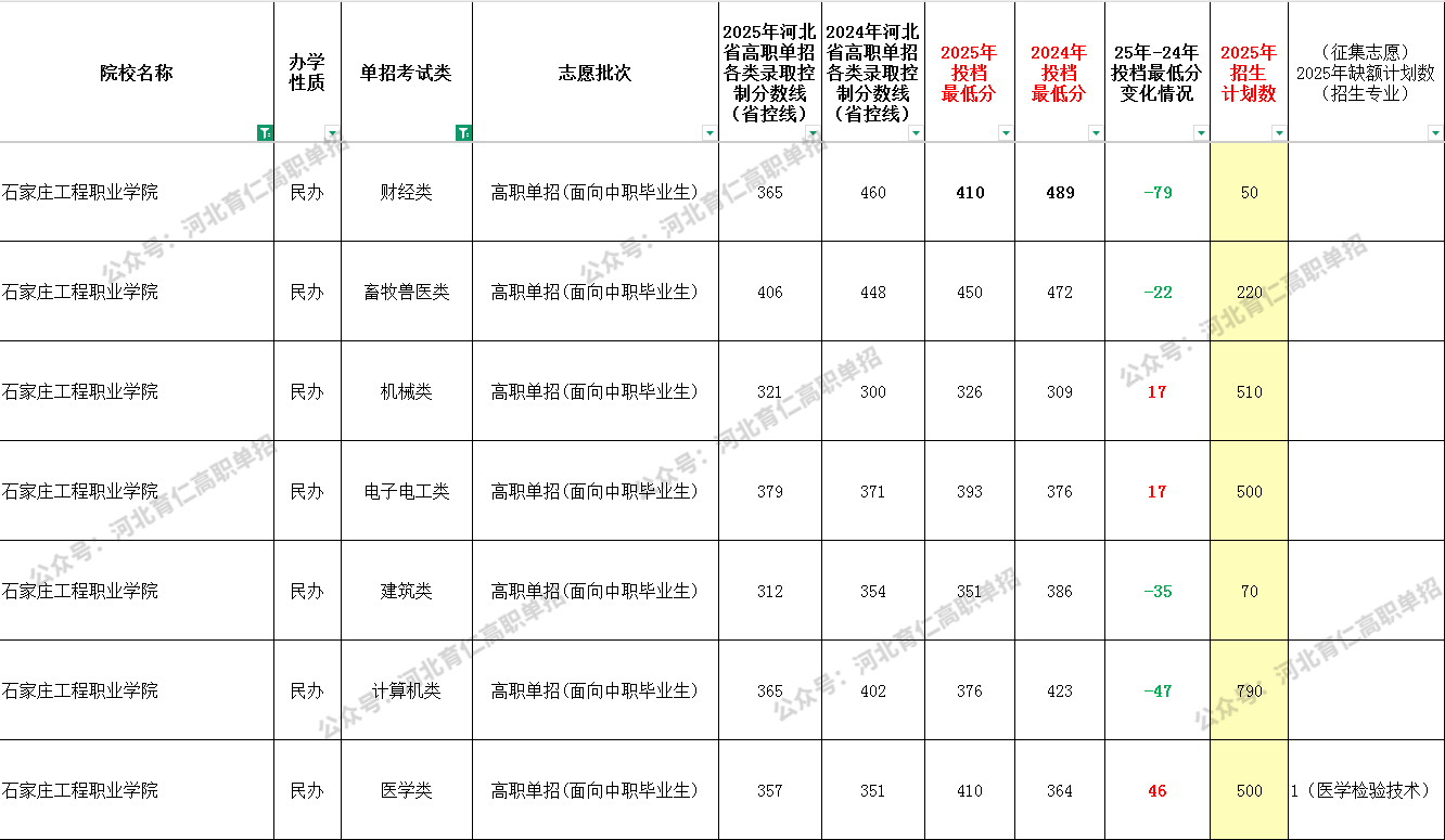 2025年石家庄工程职业学院单招专业类的最低录取分数线现已公布，与2024年相比，不同专业的录取分数显示出一定的变化趋势，考生可依据自身成绩对照分数线，规划未来学业路径。有意报考的学生和家长请密切关注，以便及时获取最新信息并做好相应准备。