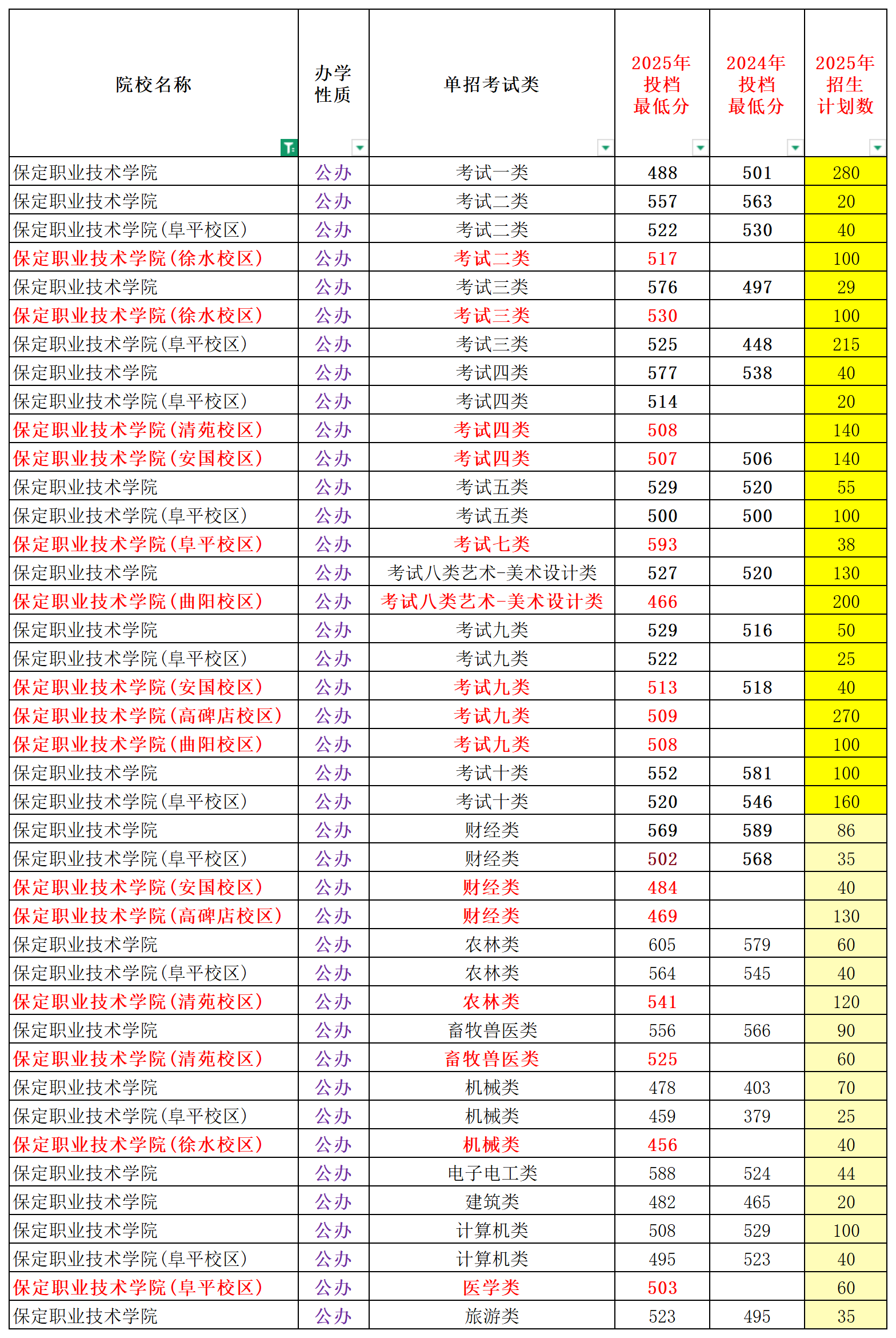 保定市高职单招院校院校全解析