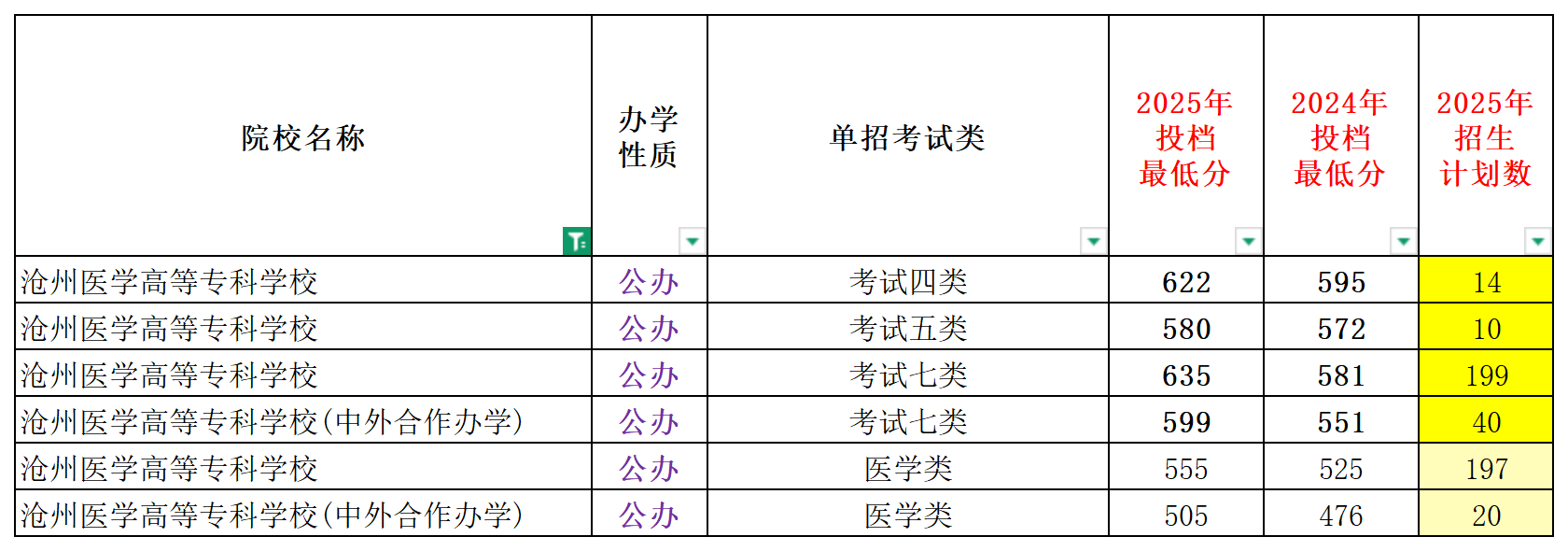 沧州市高职单招院校院校全解析