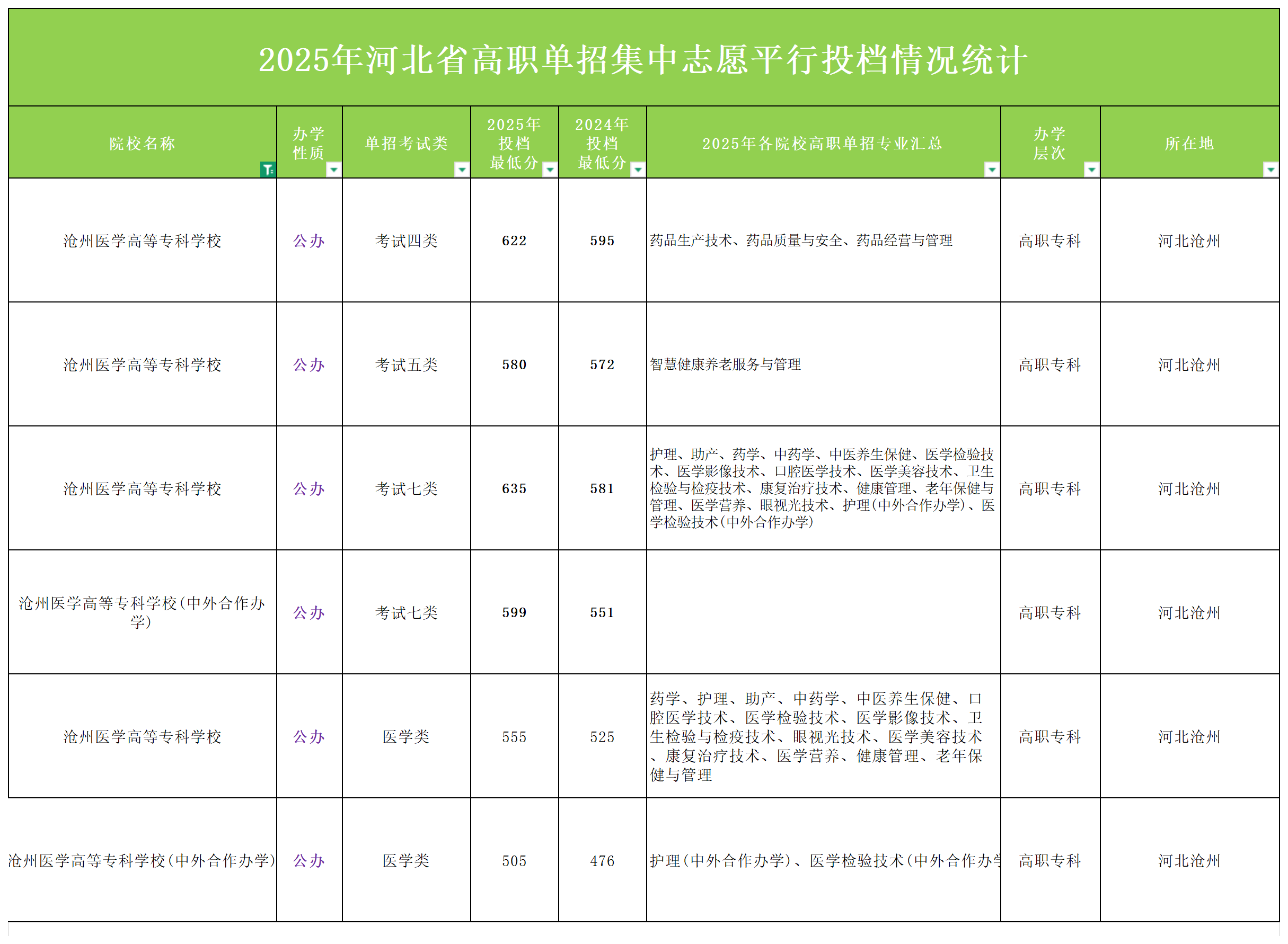 沧州市高职单招院校院校全解析