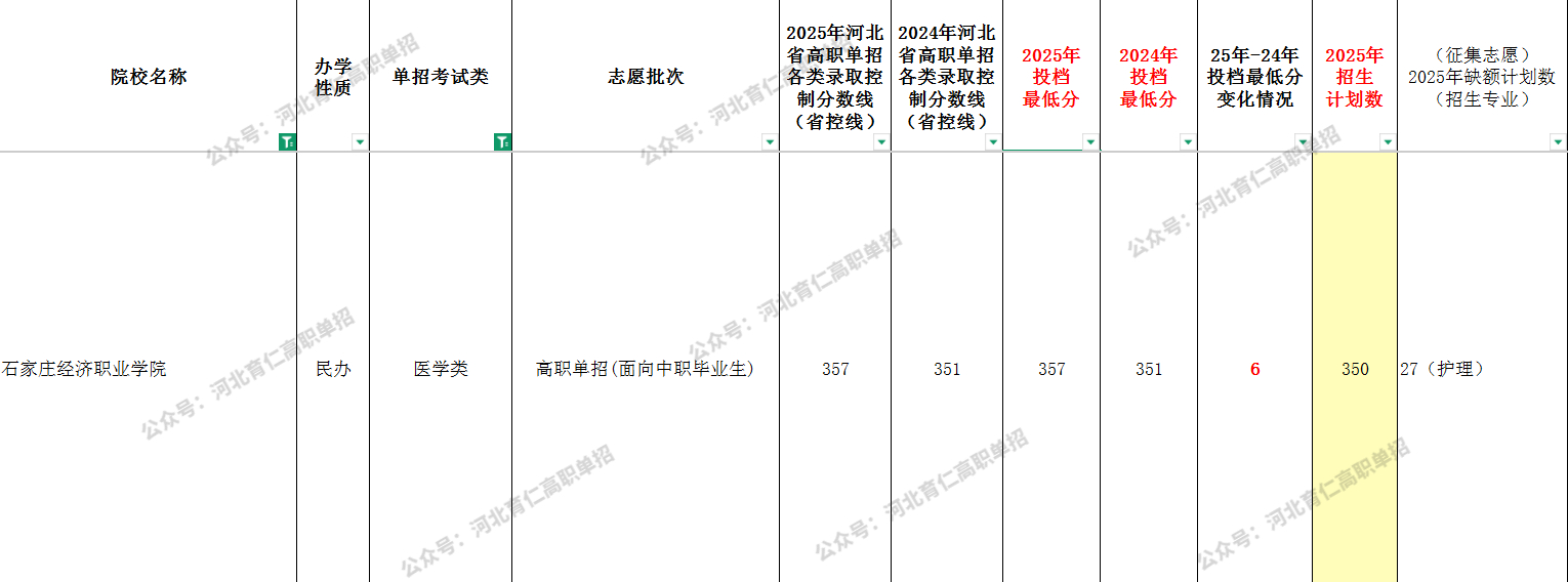 2025年石家庄经济职业学院单招专业类最低录取分数线（附24年对比）