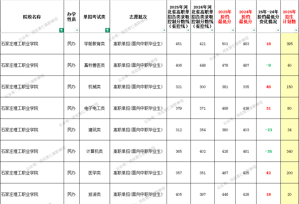 2025年石家庄理工职业学院单招专业类的最低录取分数线现已公布，与2024年相比，不同专业的录取分数显示出一定的变化趋势，考生可依据自身成绩对照分数线，规划未来学业路径。有意报考的学生和家长请密切关注，以便及时获取最新信息并做好相应准备。