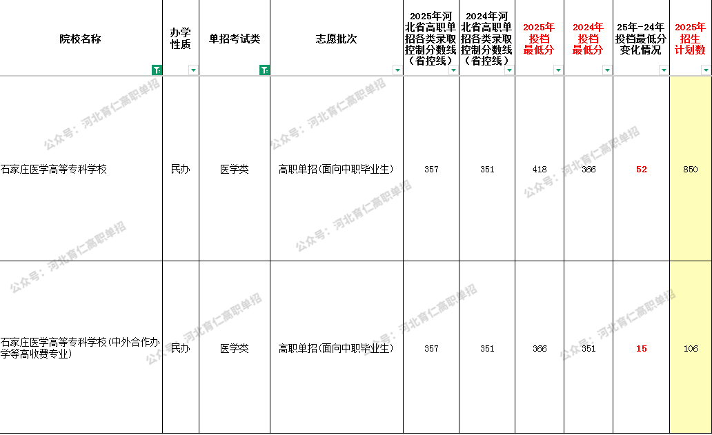 2025年石家庄医学高等专科学校单招专业类最低录取分数线（附24年对比）