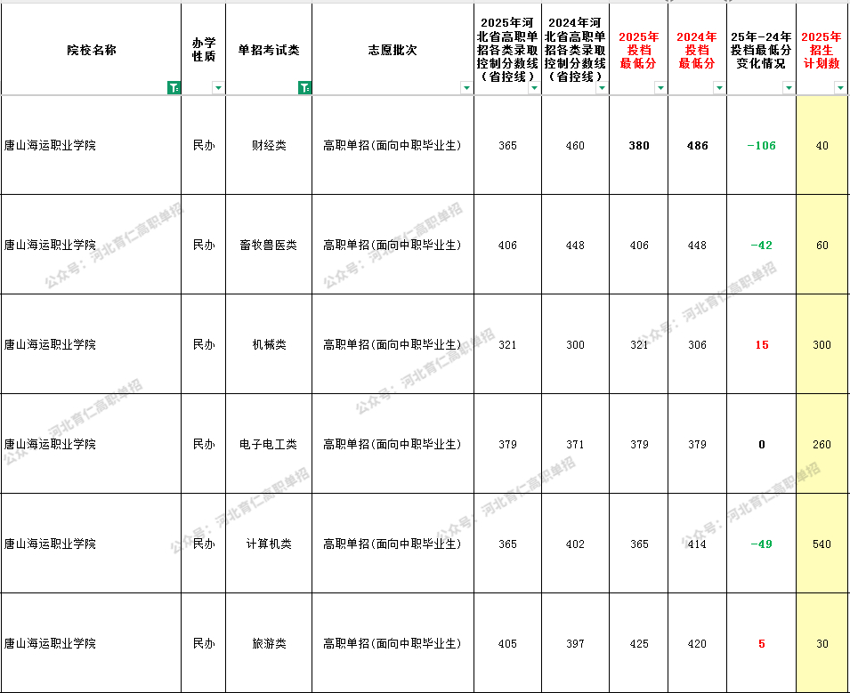 2025年唐山海运职业学院单招专业类最低录取分数线（附24年对比）