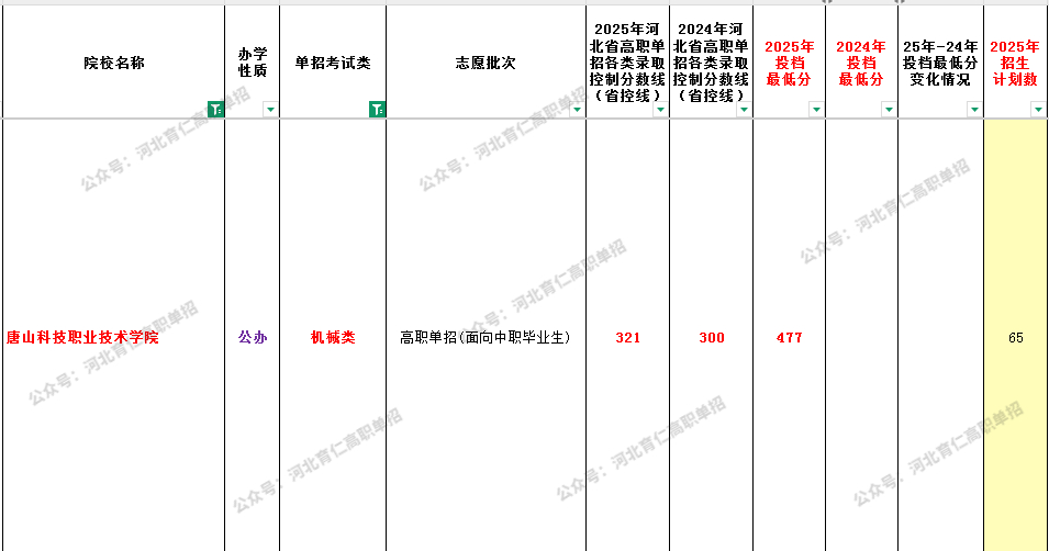 2025年唐山科技职业技术学院单招专业类最低录取分数线（附24年对比）