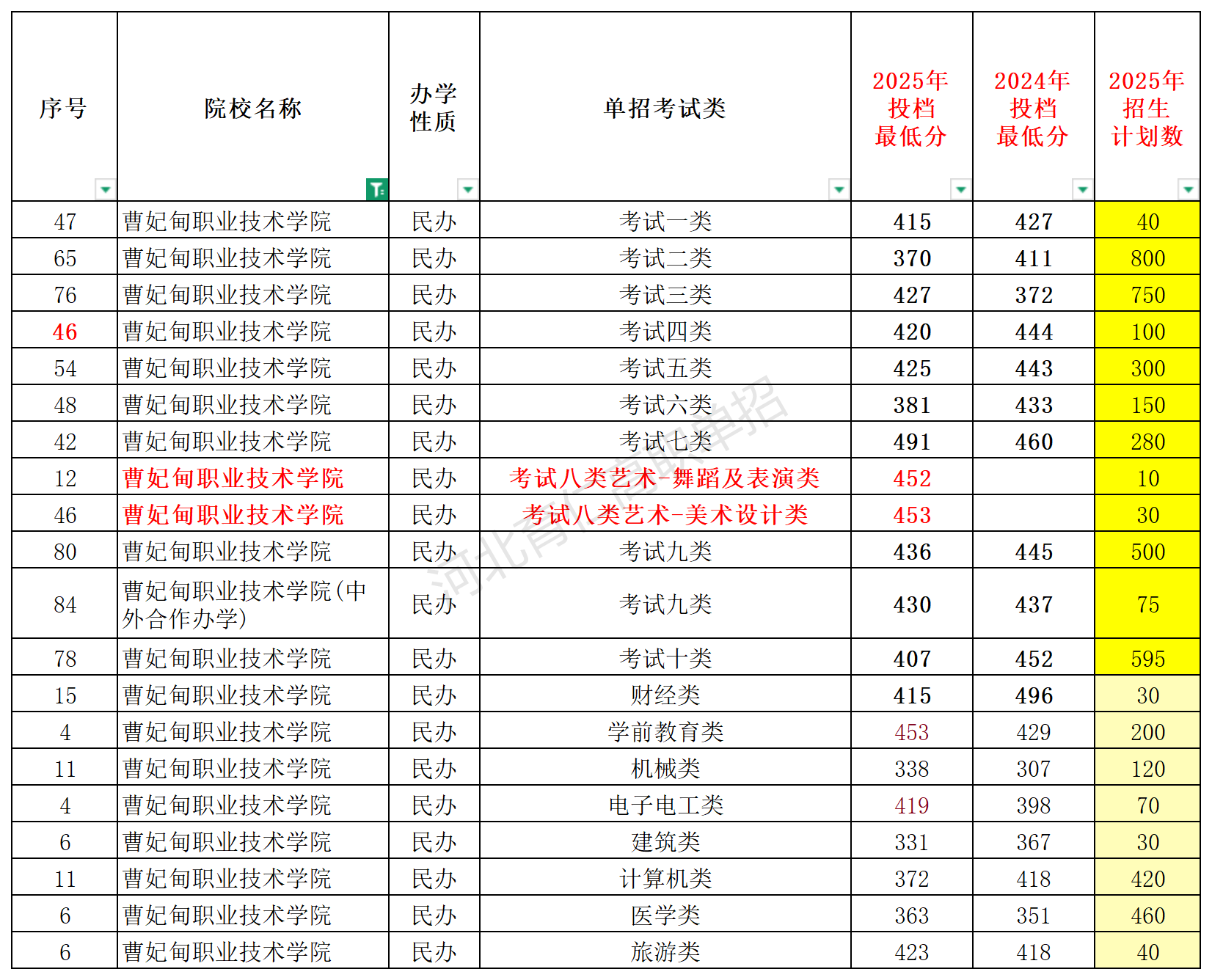 唐山市高职单招院校全解析