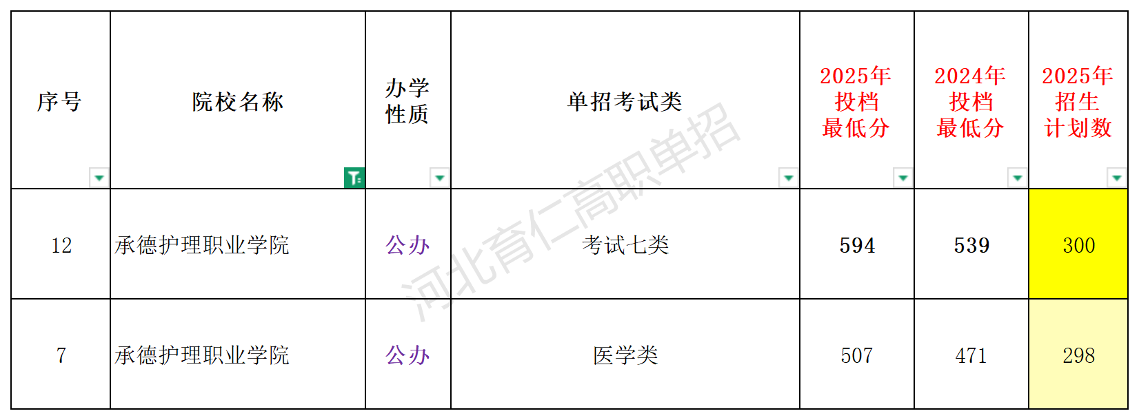 承德市高职单招院校全解析丨承德护理职业学院(投档分、招生计划、宿舍等全解析)