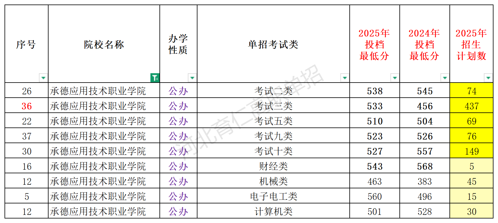承德市高职单招院校全解析丨承德应用技术职业学院(投档分、招生计划、宿舍等全解析)