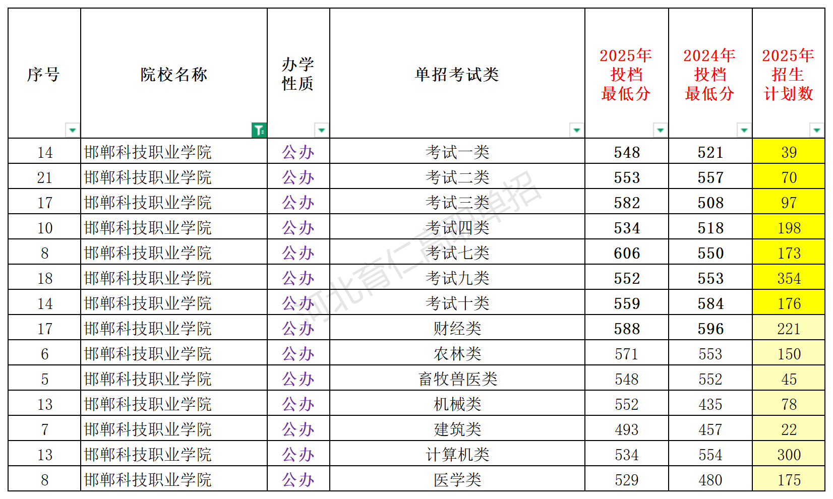  width="100%" height="NaN" border="0" vspace="0" alt="邯郸市高职单招院校全解析丨邯郸科技职业学院(投档分、招生计划、宿舍等全解析)"/>