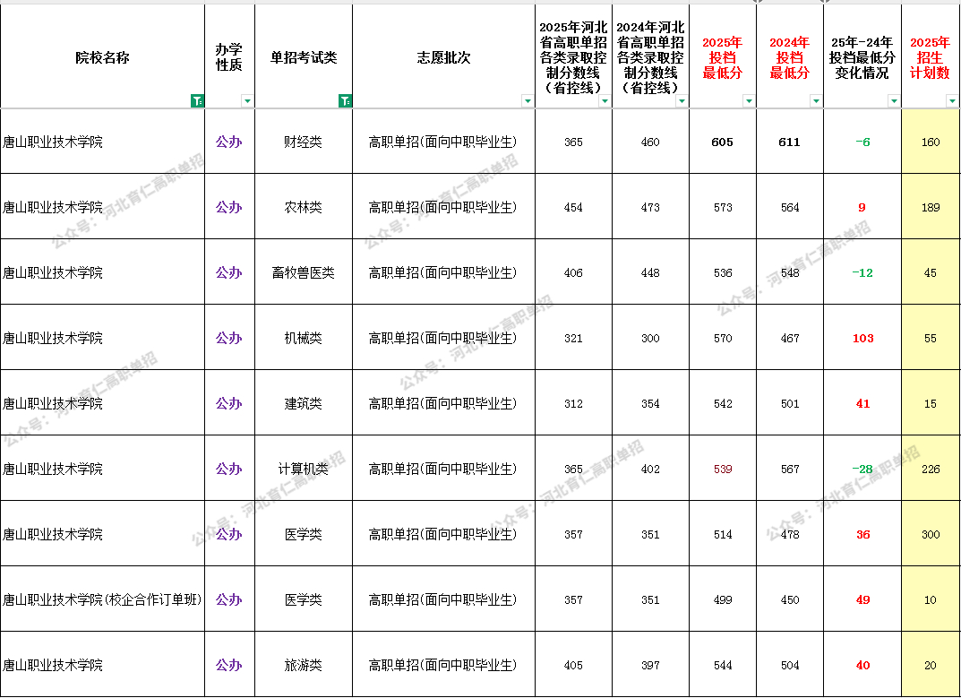 2025年唐山职业技术学院单招专业类最低录取分数线（附24年对比）