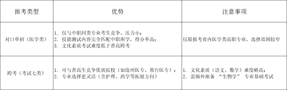 中职中医康复技术专业2026年河北高职单招报考指南！