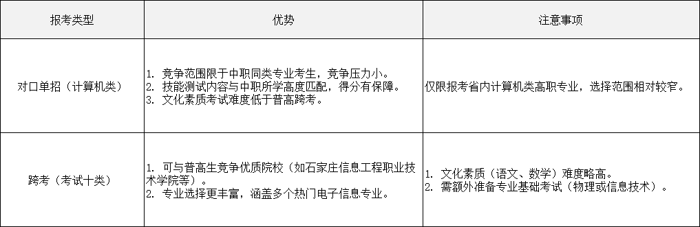中职计算机网络技术专业2026年河北高职单招报考指南！