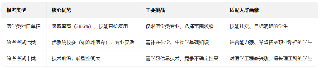 中职医学检验技术专业2026年河北高职单招报考指南！