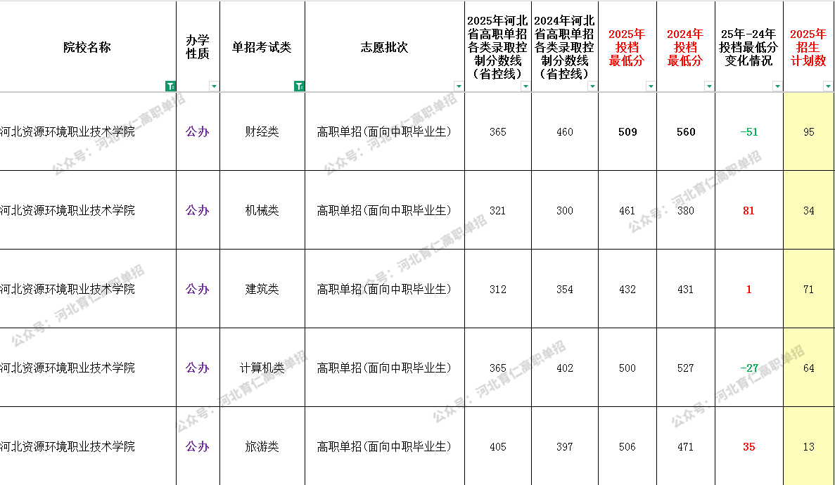 2025年河北资源环境职业技术学院单招专业类最低录取分数线（附24年对比）
