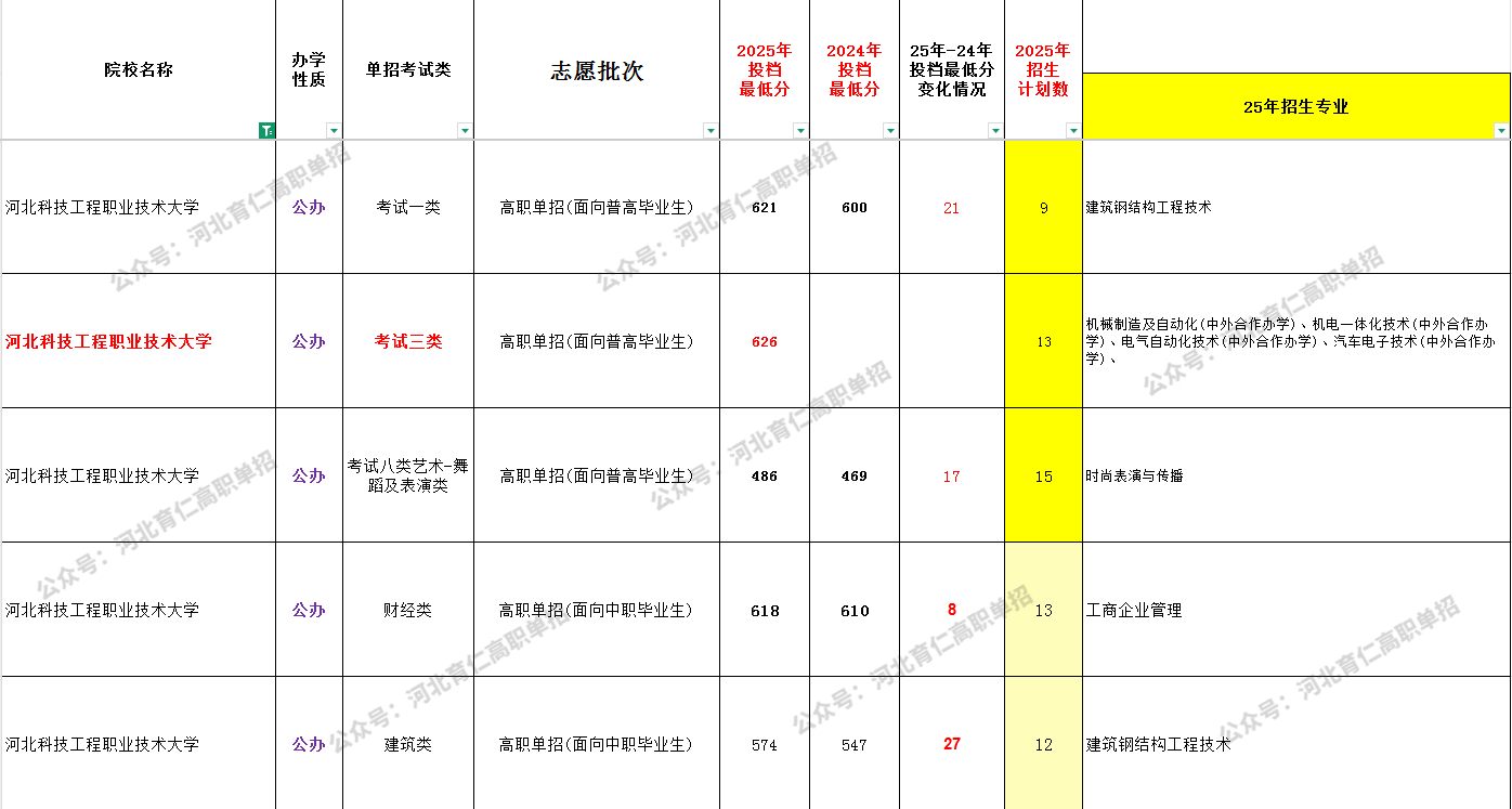2026年河北科技工程职业技术大学单招升学优势