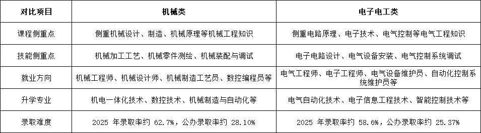 中职机电技术应用专业2026年河北高职单招报考指南！