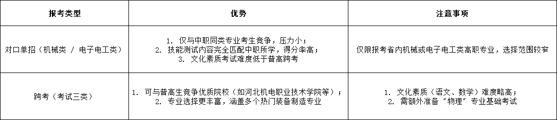 中职机电技术应用专业2026年河北高职单招报考指南！