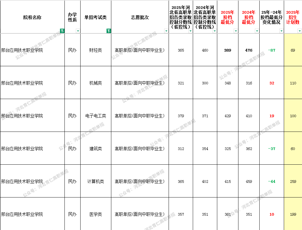 2025年邢台应用技术职业学院单招专业类最低录取分数线（附24年对比）