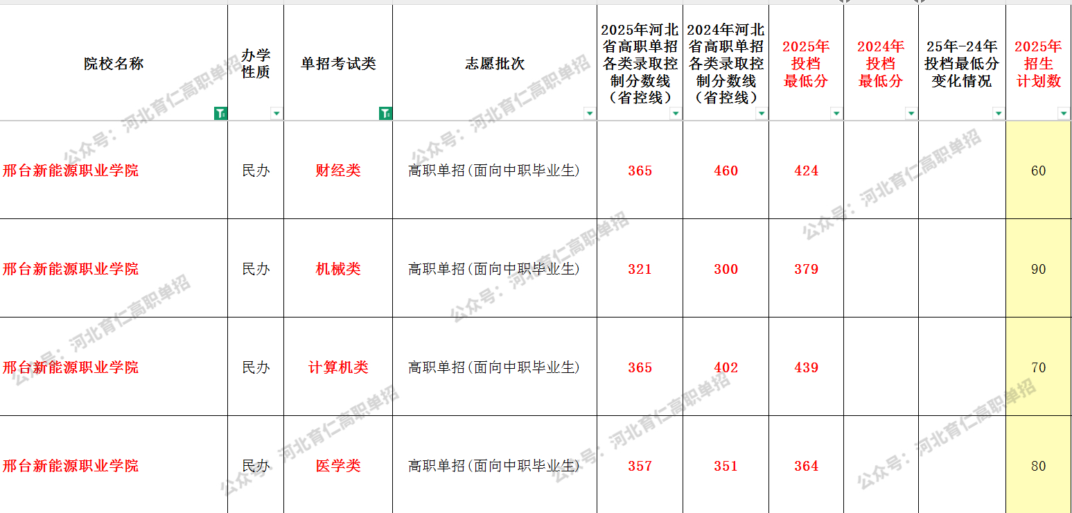 2025年邢台新能源职业学院单招专业类最低录取分数线（附24年对比）