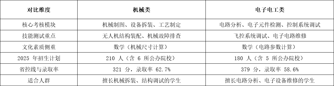 中职无人机操控与维护专业2026年河北高职单招报考指南！