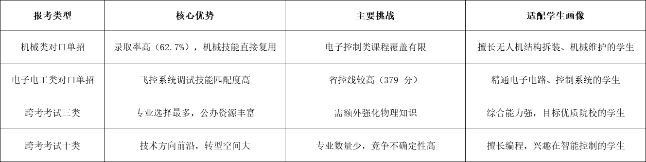 中职无人机操控与维护专业2026年河北高职单招报考指南！