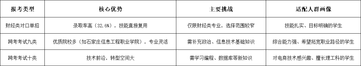 中职电子商务专业2026年河北高职单招报考指南！