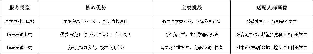 中职中药专业2026年河北高职单招报考指南！