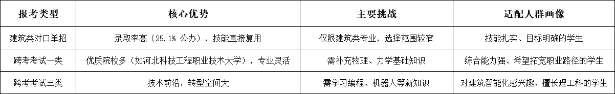 中职建筑工程造价专业2026年河北高职单招报考指南！