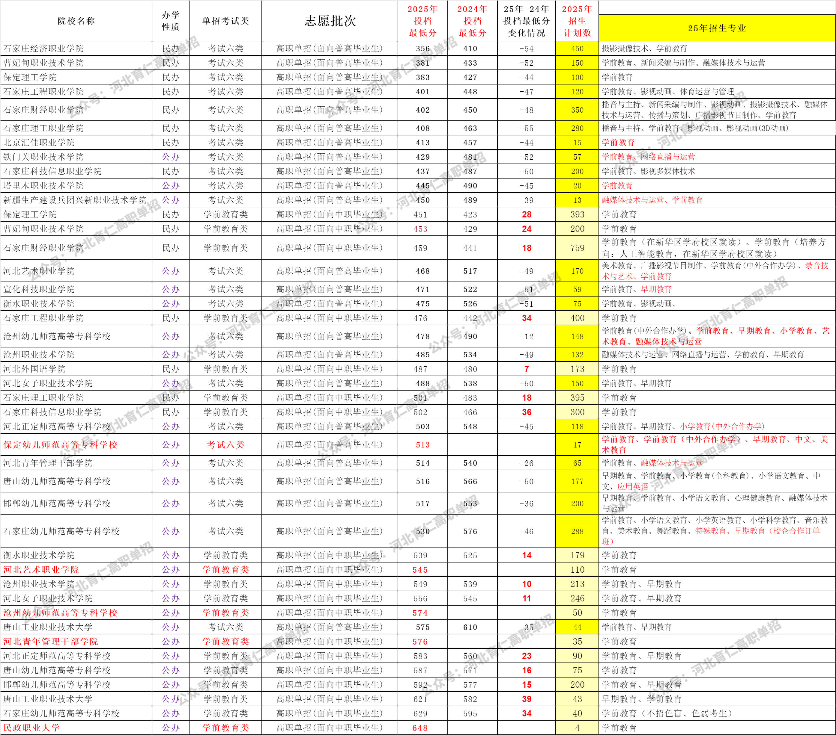 河北考生2026高职单招可参考：学前教育全解析!