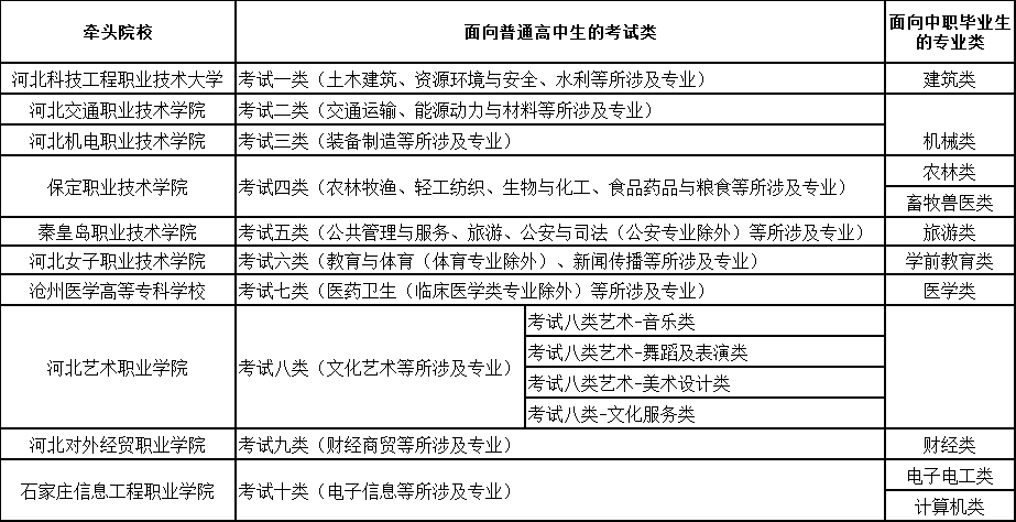 单招十大类专业有哪些？2026年河北高职单招志愿填报可参考！