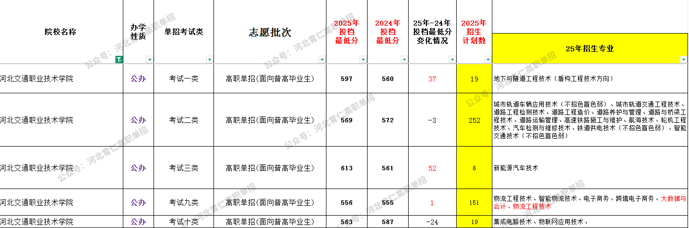 河北交通职业技术学院2026年高职单招难度大吗?
