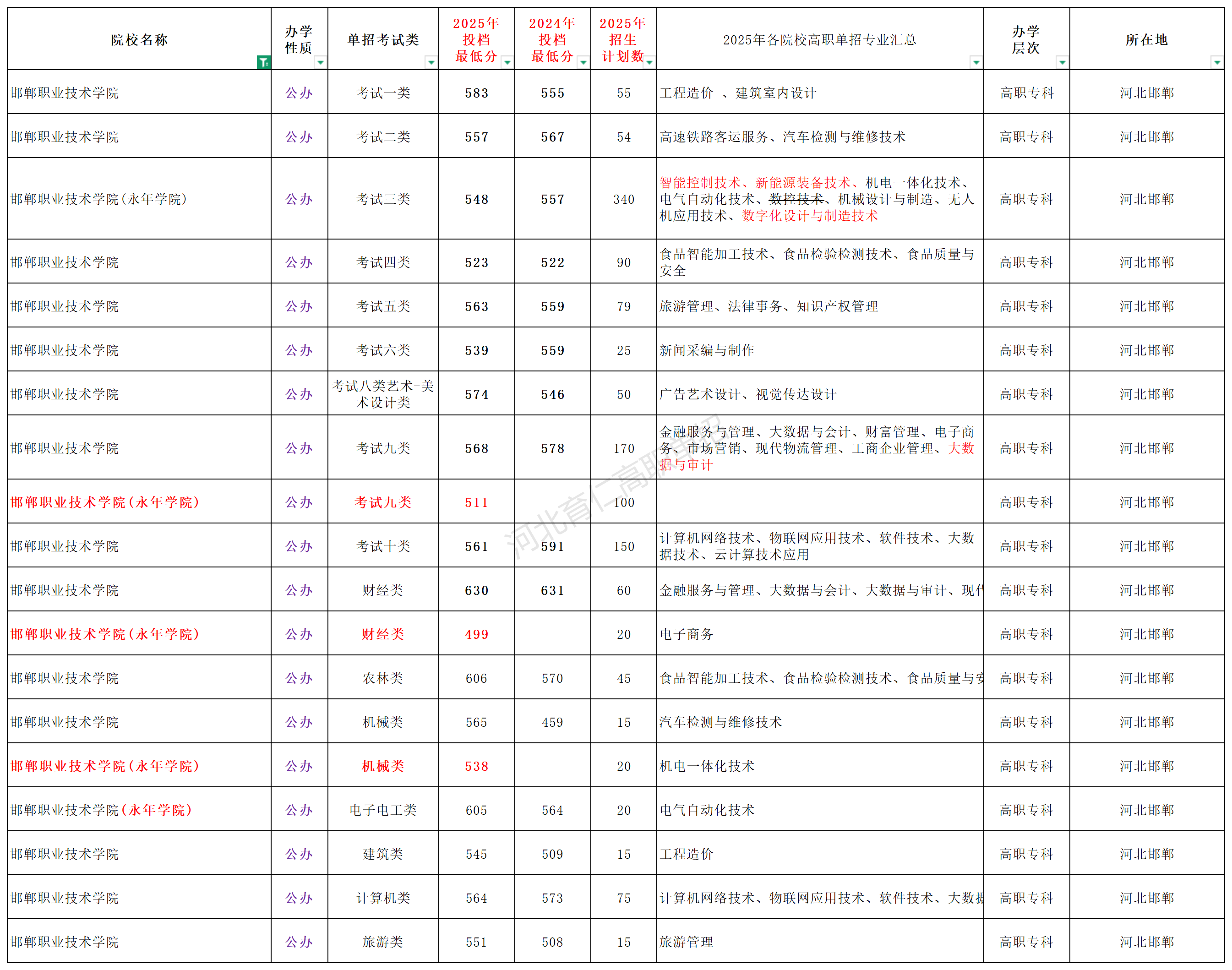 邯郸市高职单招院校全解析丨邯郸职业技术学院(投档分、招生计划、宿舍等全解析)