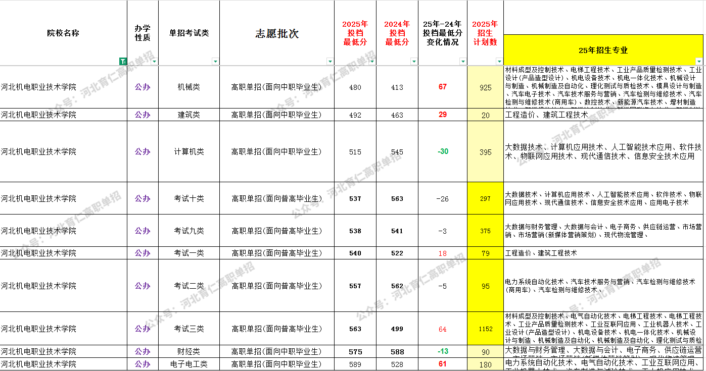 河北机电职业技术学院2026年高职单招难度大吗?