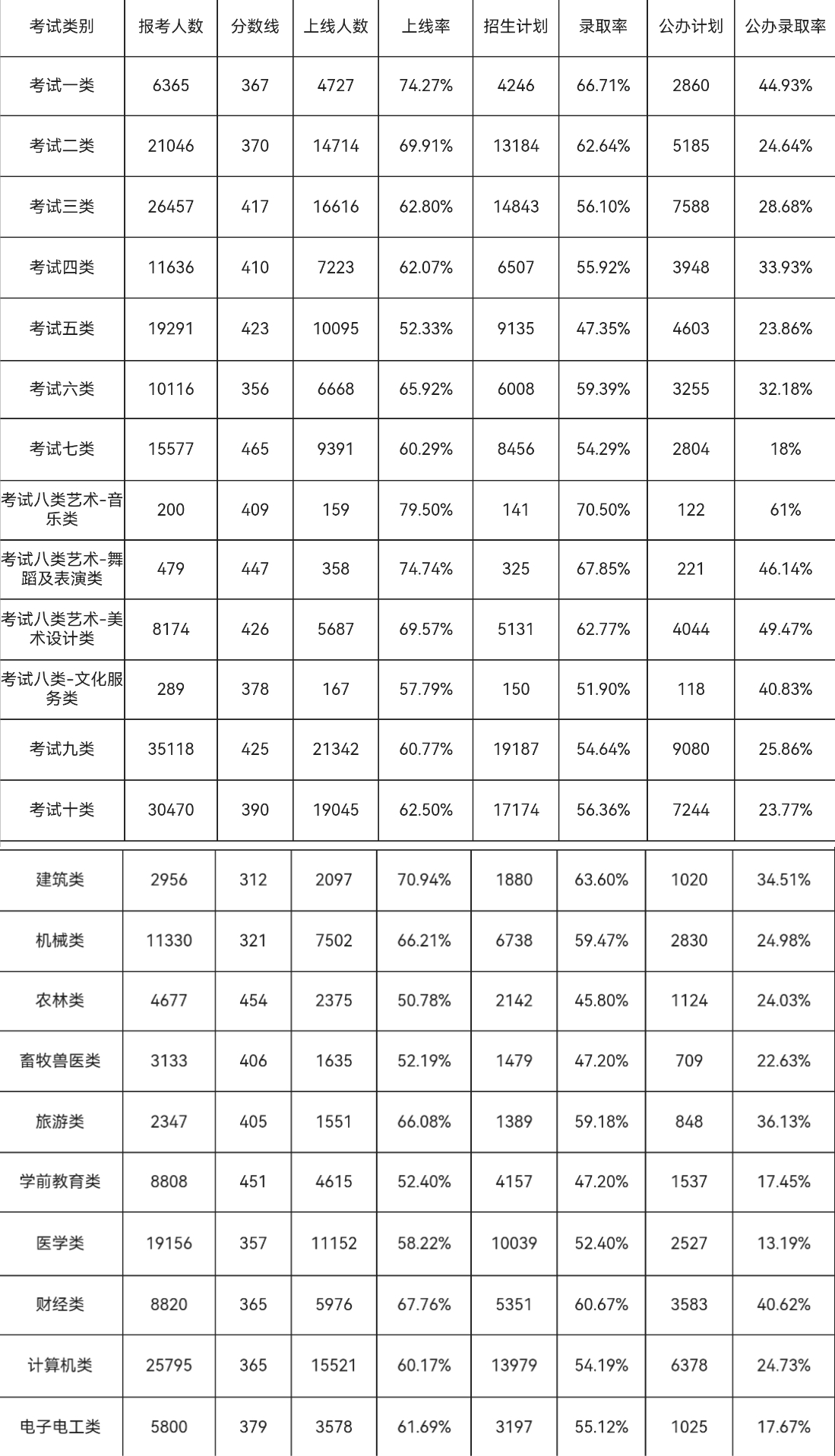 2026河北单招热门大类公办录取率大吗？
