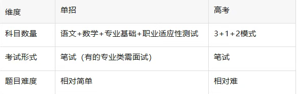 河北单招VS高考：4大核心区别，考生该怎么选？
