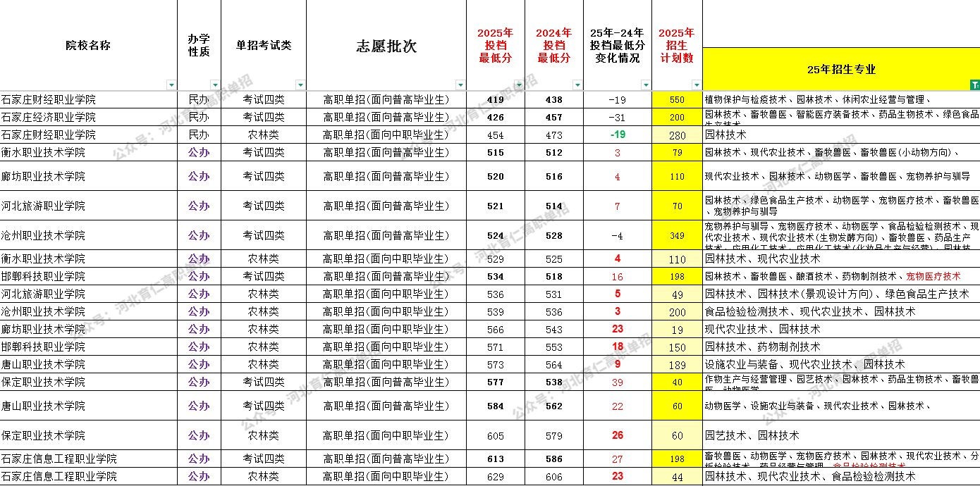 河北考生2026高职单招可参考：园林技术全解析!