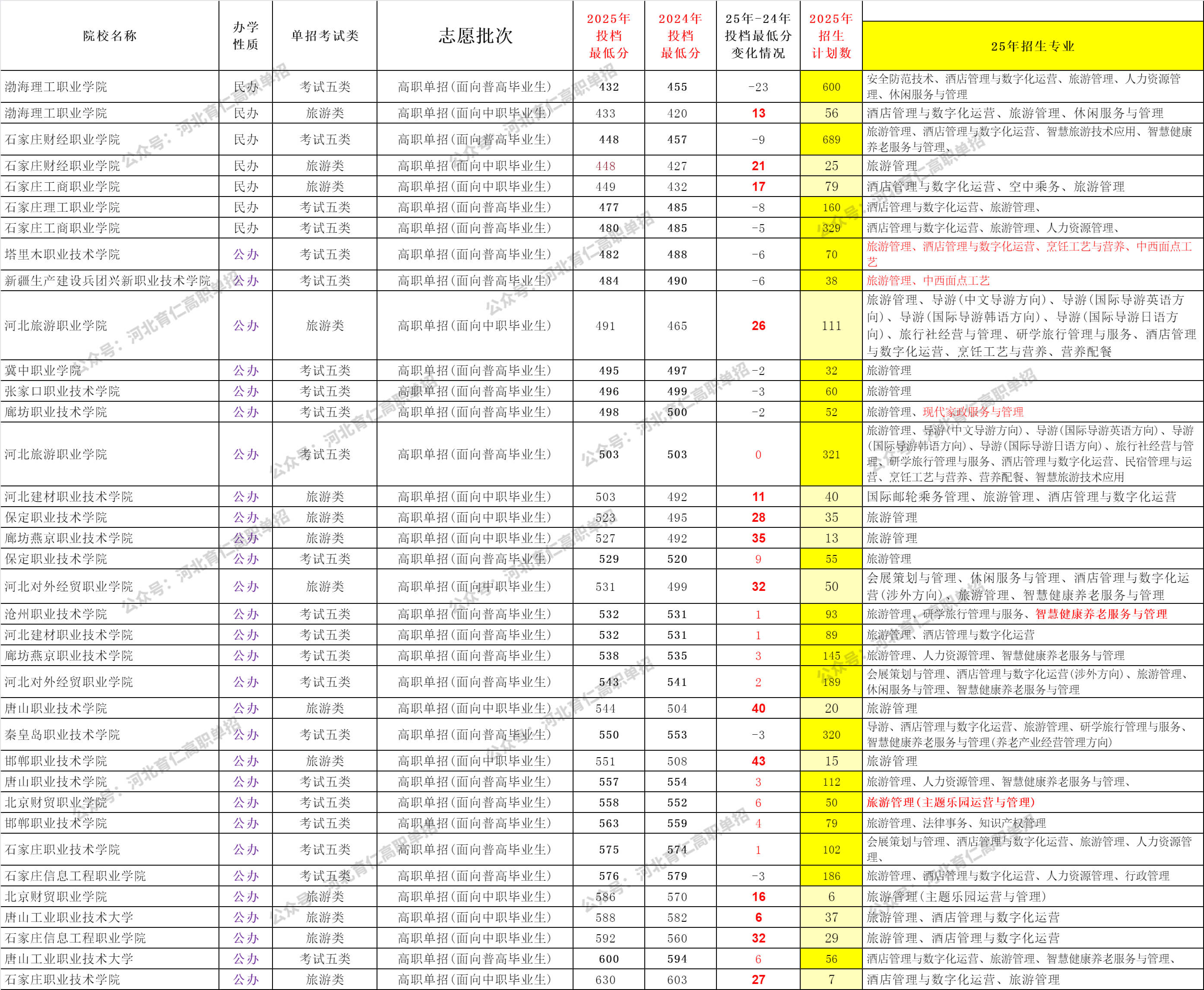 河北考生2026高职单招可参考：旅游管理全解析!