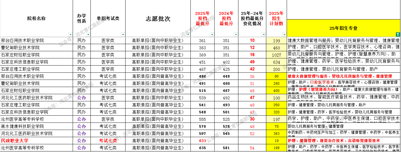 河北考生2026高职单招可参考：健康管理全解析!