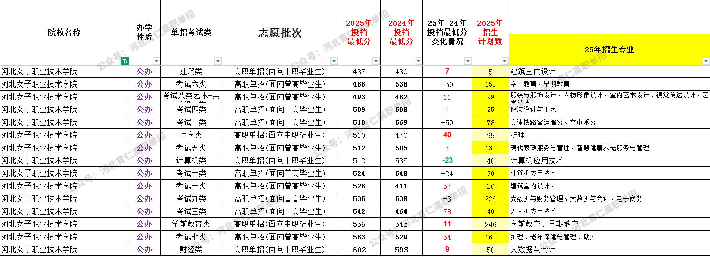 河北女子职业技术学院2026年高职单招难度大吗？
