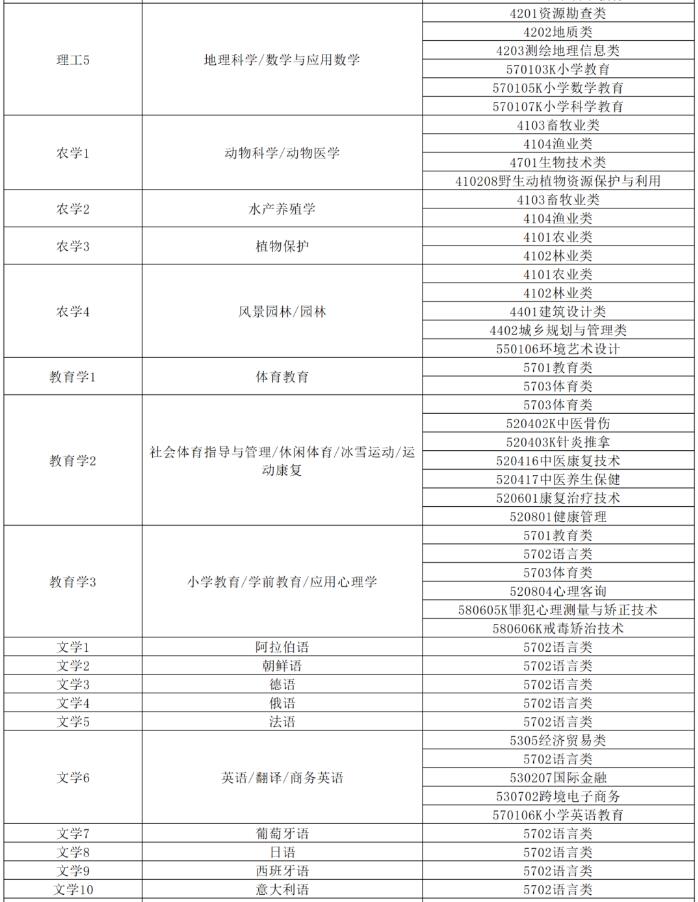 单招生必看!单招专业能接什么本科专业?