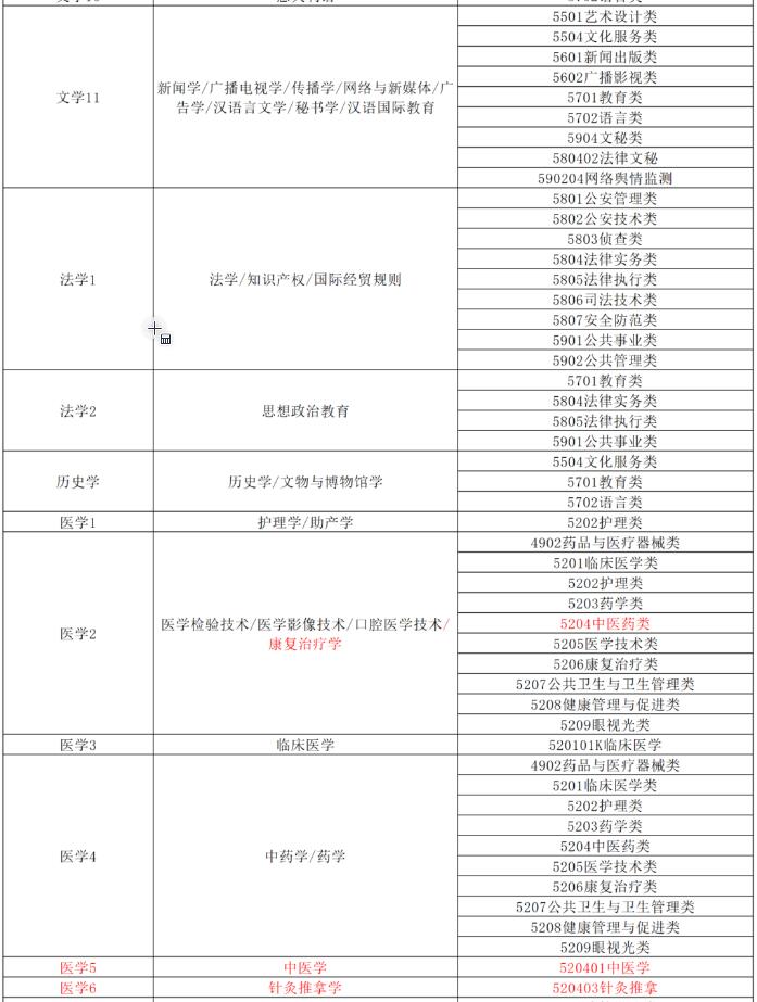 单招生必看!单招专业能接什么本科专业?