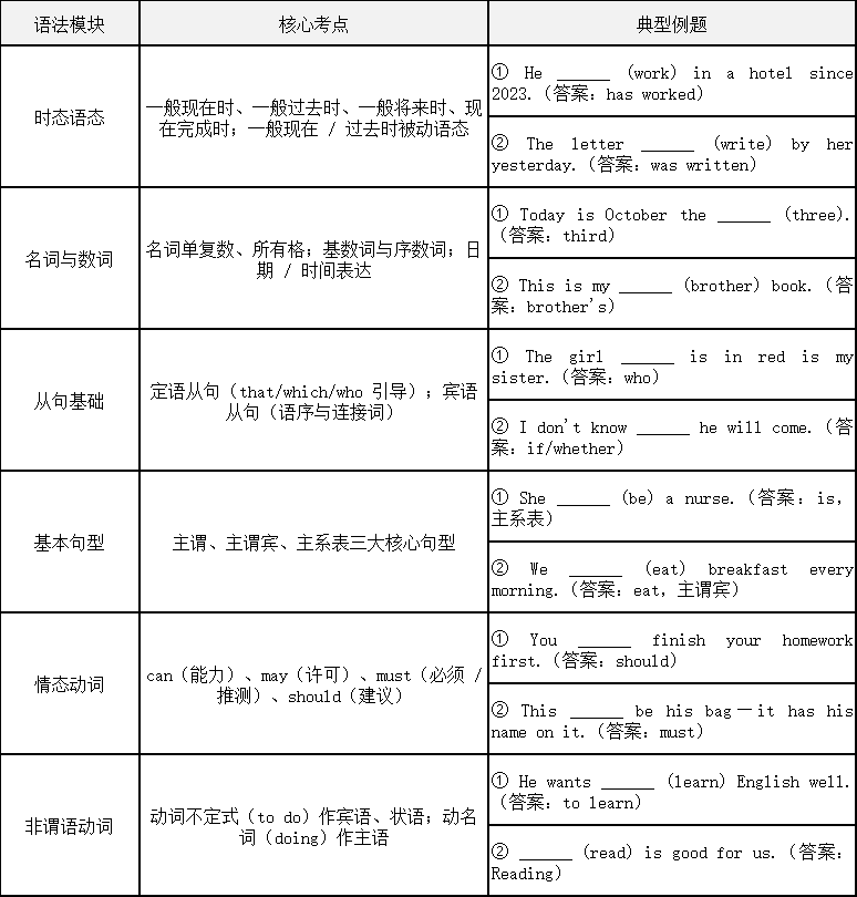 2026年河北高职单招英语备考核心资料：基础差专属复习指南