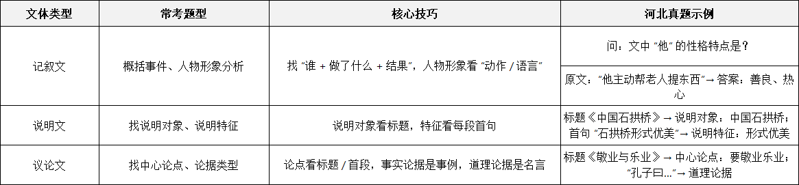2026年河北高职单招语文备考核心资料：基础差专属提分指南！