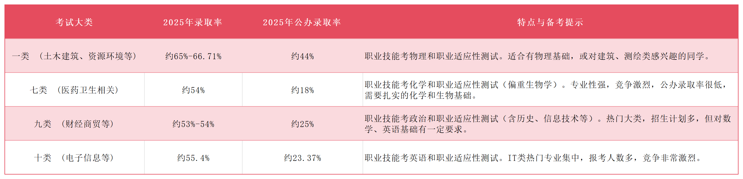 中职生考26年河北单招的难度如何？裸考能过吗？