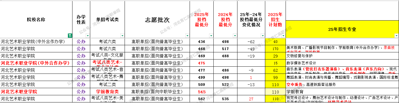 河北艺术职业学院2026年高职单招难度大吗？